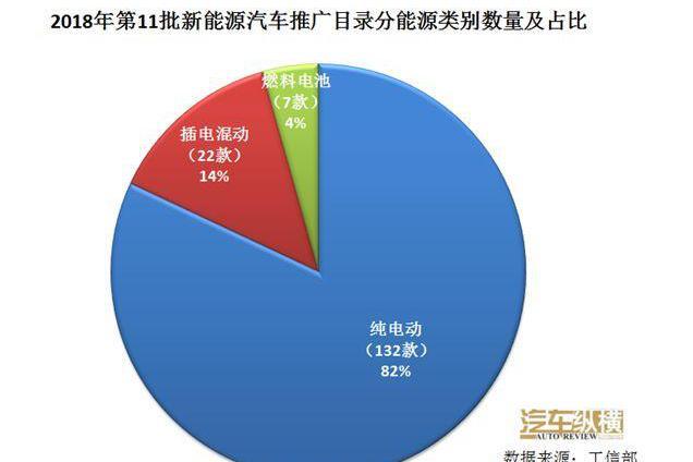 2018年第11批新能源汽車推廣目錄解析: 奇點(diǎn)瑞馳等新勢力頻頻霸榜