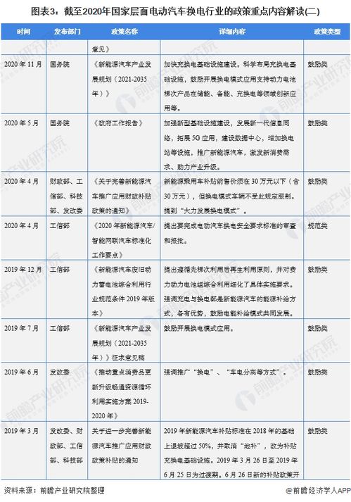 全國電動汽車換電行業(yè)政策匯總及解讀