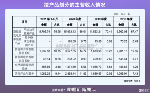 國能日新創(chuàng)業(yè)板IPO,擬募資3.45億元,聚焦新能源信息技術(shù)服務(wù)