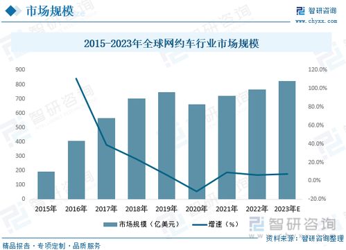 2023年中國網(wǎng)約車行業(yè)全景速覽 加速推廣新能源汽車和自動駕駛技術(shù),拓展多元化的服務(wù)模式